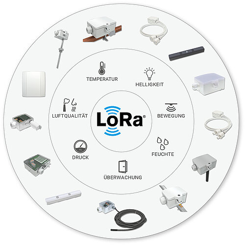 LoRaWAN® Produktporfolio Dreiteiliger Kreis: Äußerer Ring Produkte, mittlerer Ring Icons der Kategorien, Zentrum LoRa® Logo
